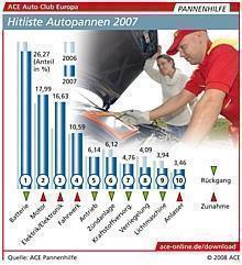 Jede vierte Autopanne ist auf einen Batteriefehler zurückzuführen. Grafik: Auto-Reporter/ACE